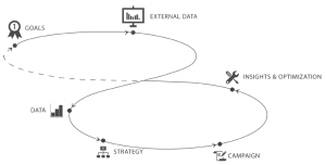 Strategy, Insights, Data, and Goals outlined in a plotted path